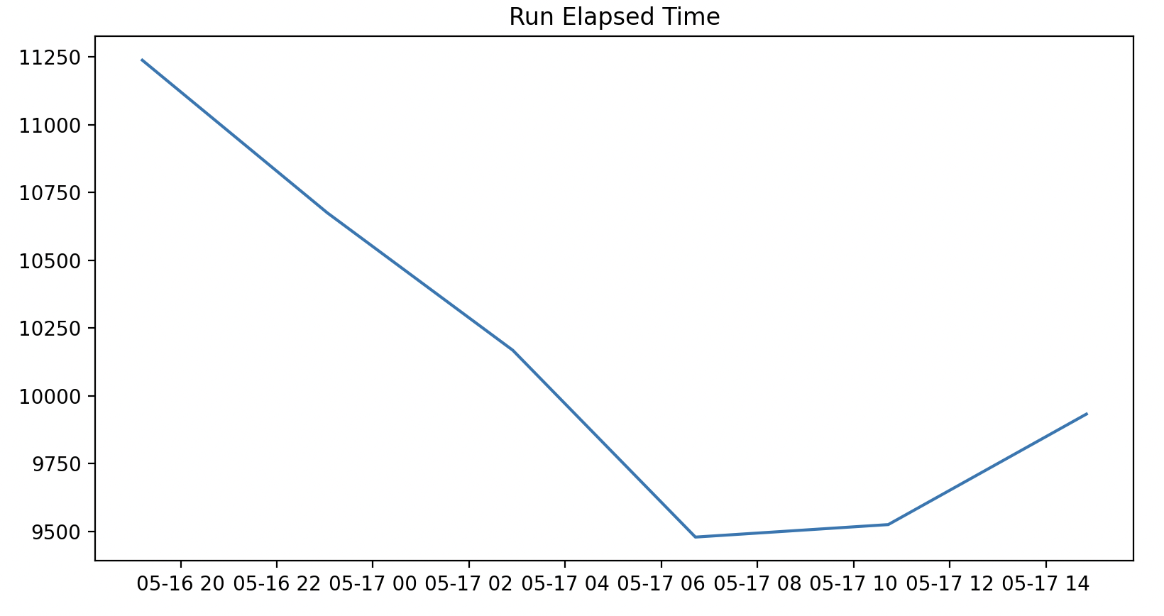 The plot of runElapsedTime over time The plot of runElapsedTime over time